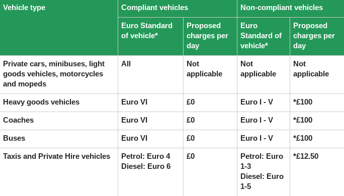 euro-emission-standards-clean-air-zone-charges