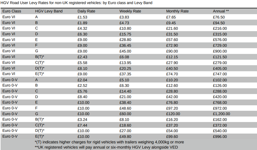 What are the new HGV Road Levy changes?