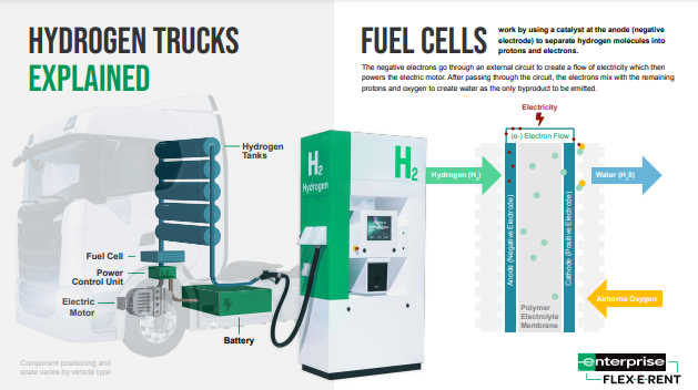 Hydrogen trucks explained